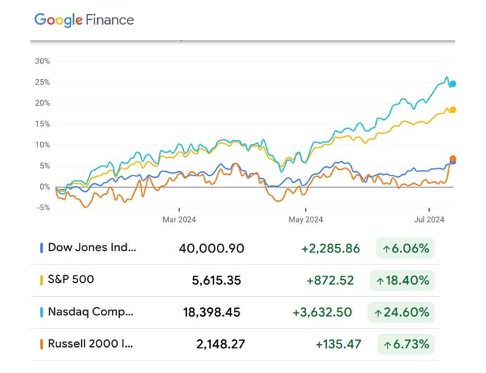 Stock Market Forecast for Next 3 Months 6 Months 5 Years 2024 2025 2026
