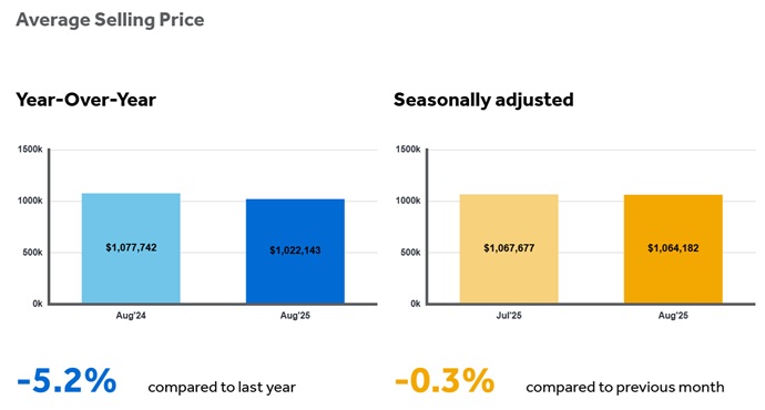 Average Selling Price Year over Year.