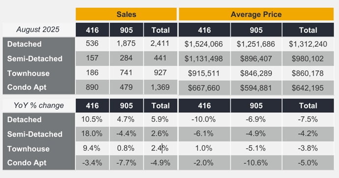 Toronto Housing Stats Summary. 