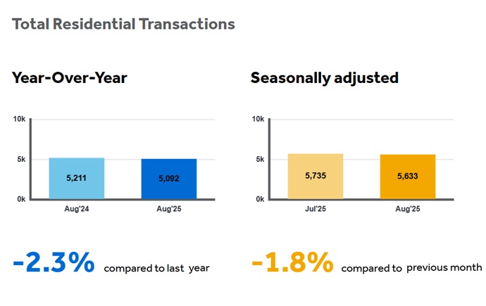 Year over year change in residential transactions.