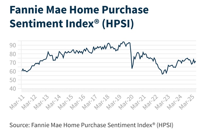Fannie Mae Home Purchase Sentiment Index (HPSI).