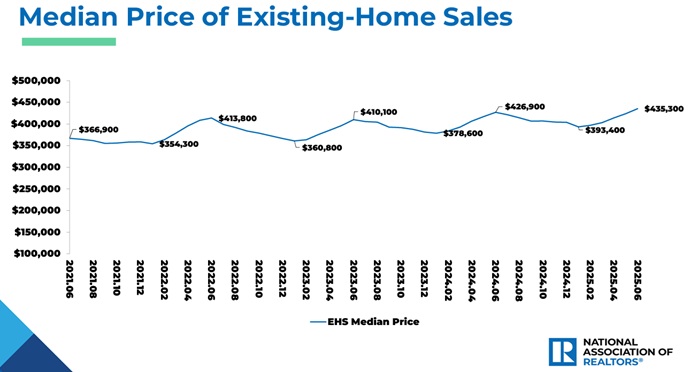 Median Price of Homes USA History.