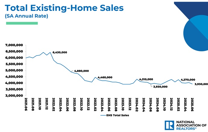 Total Existing Home Sales History Chart. 