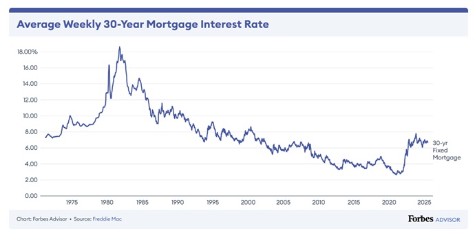 Average 30 year mortgage rate.