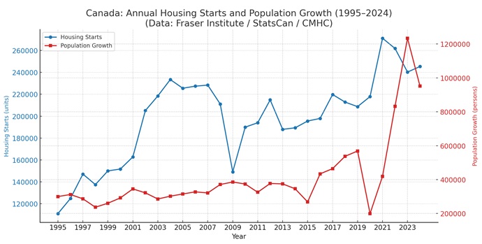 Annual Housing Starts vs Population Growth. Canada last 30 years.