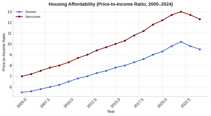 Price to Income Ratio in Canada. Previous 20 years.