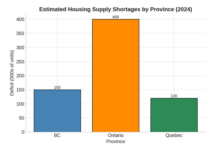 Estimated housing shortage 2024.