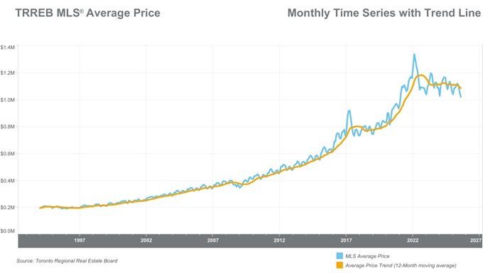 Toronto Home Price Chart. Prices Falling