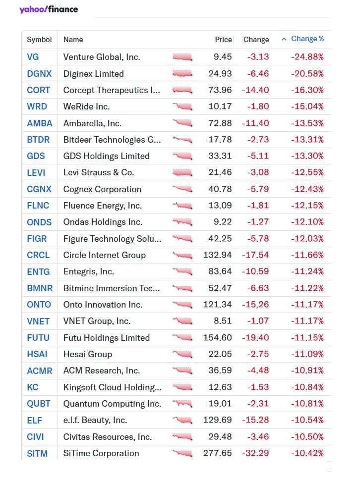 Biggest losers on Friday.
