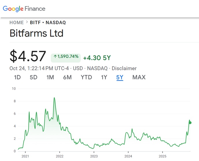 Bitfarms Stock Price History Chart.