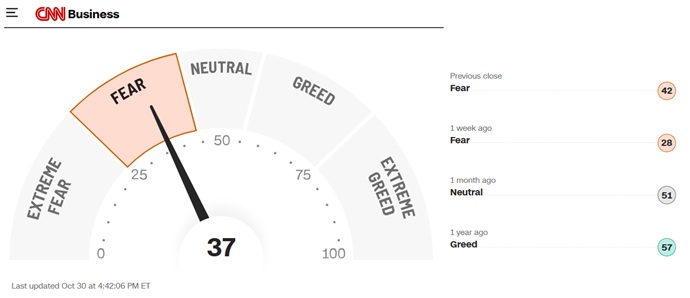 Investor Fear Index this week. 