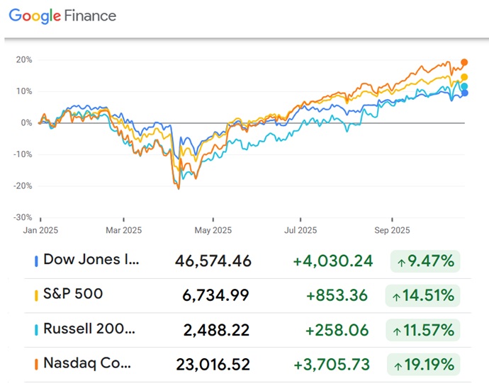 Major Stock Indexes this year.