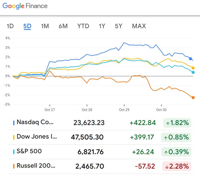 This weeks indexes on the Stock Market. 