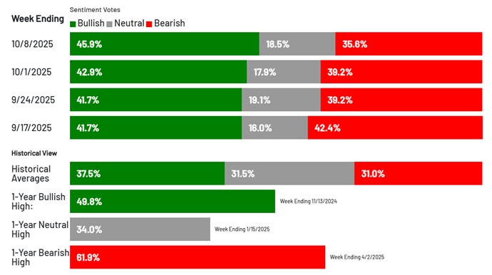 Investor confidence