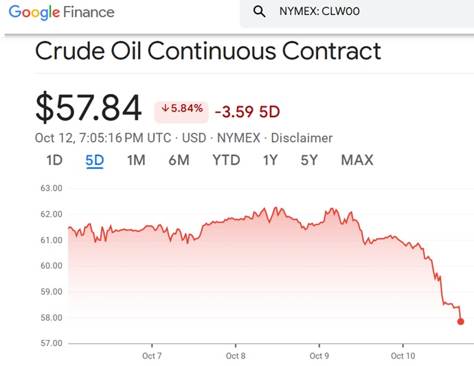 Crude Oil Price this week.