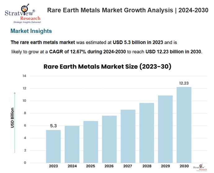 Rare Earth Metal Market (2023 to 2030).