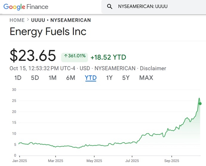 Energy Fuels Inc Stock Price Chart.