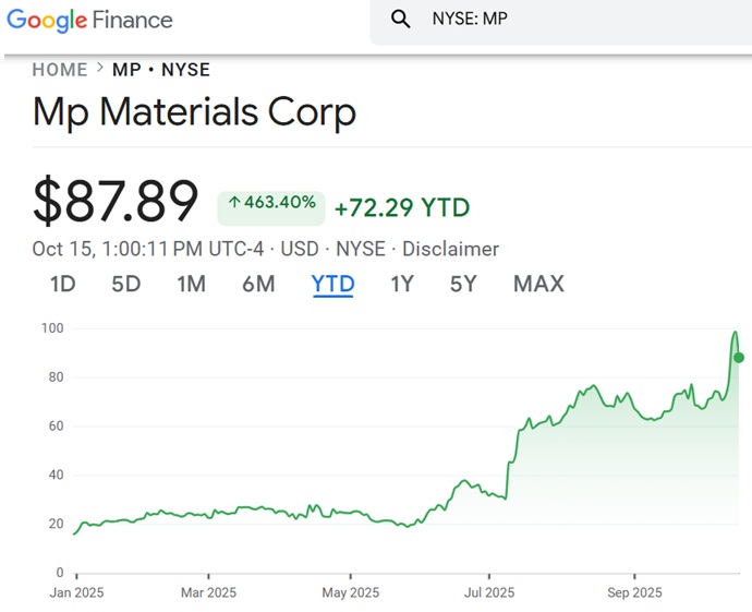 MP Material Stock Price Chart.