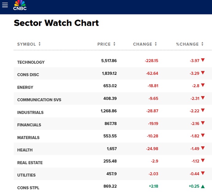 Stock Market Sector Losses Today. 