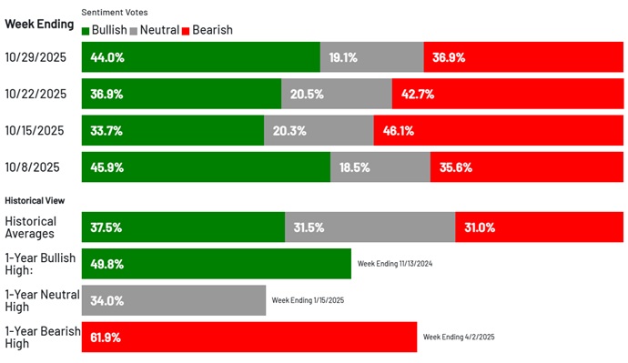 Investor Fear Index this week. 
