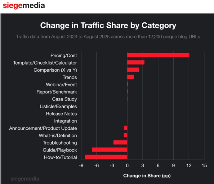 Trend Content Report. Traffic Share Change. 