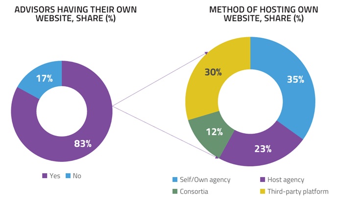 Advisors Web Hosting. 