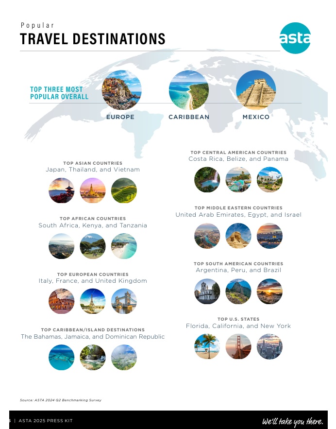 Popular outbound destinations -- ASTA.