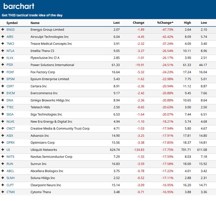 Top Losing Stocks.