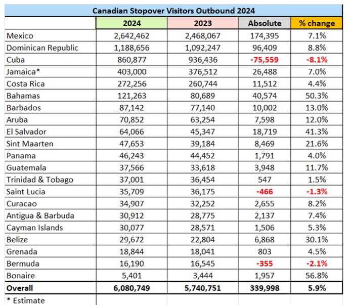 Canadian Outbound Destinations.