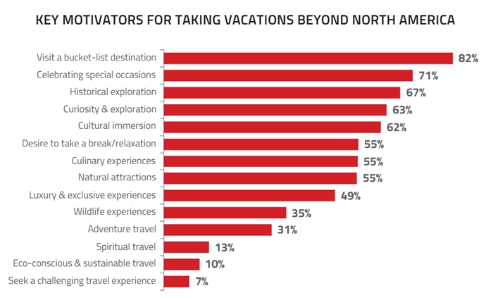 Vacation Motivations. 
