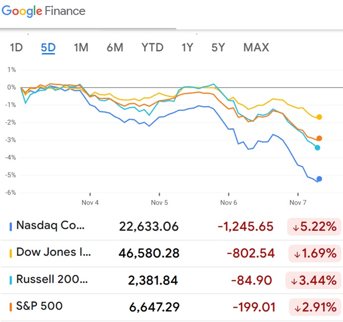 Stocks down for the first week of November.