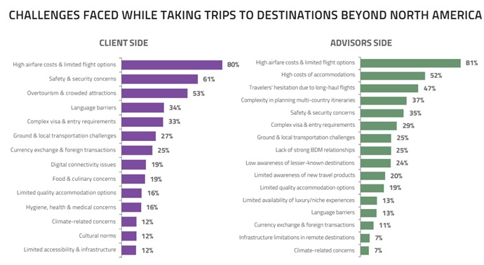 Challenges of Foreign Travel. 