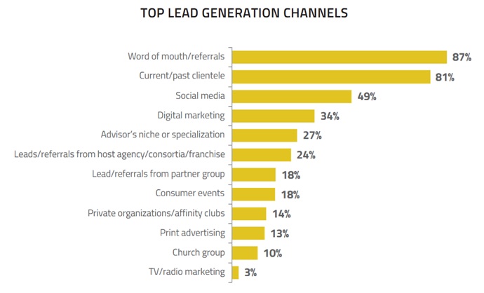 Top Travel Advisor Consultant Lead Sources.