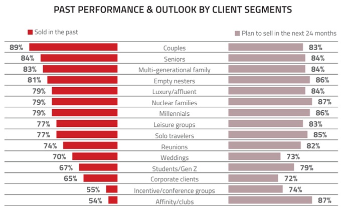Target Traveler Segments Sold to.
