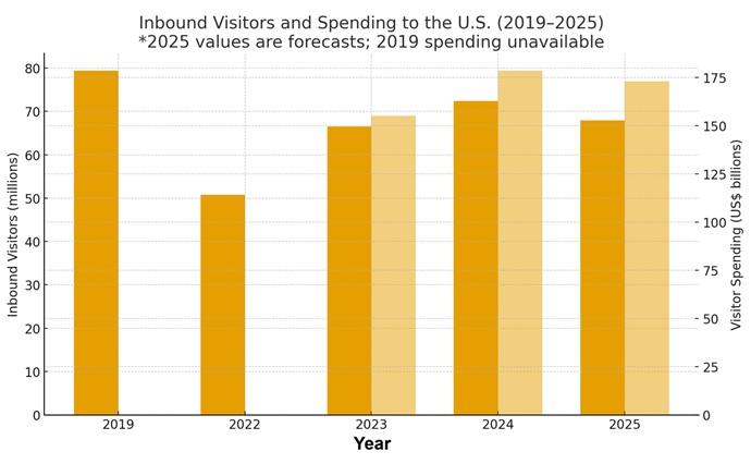 Inbound travel spending in the US with 2025 forecast.