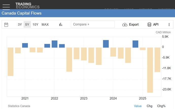 Capital Flows out of Canada, last 5 years.