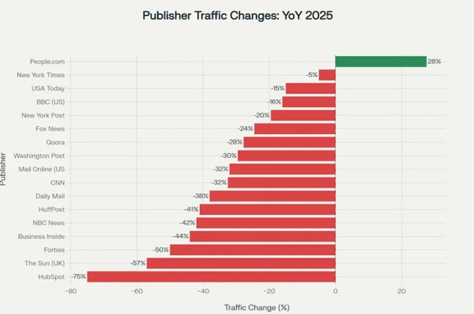 Publisher website traffic losses 2025.