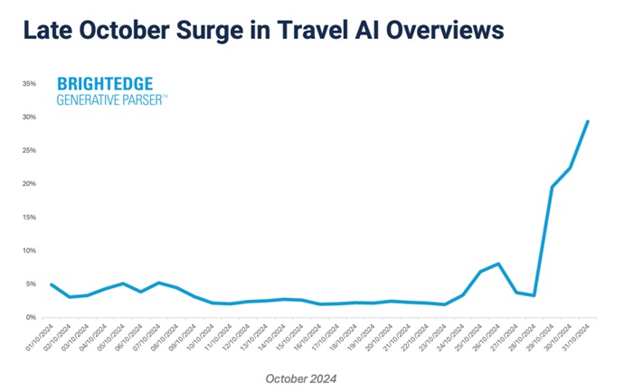Surge in AI Overviews in search.