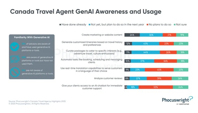 Gen AI Usage by Canadian Travel Agencies.