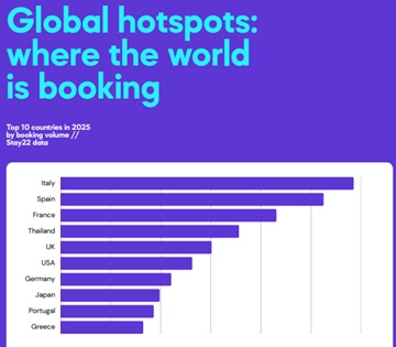 Global travel hotspots