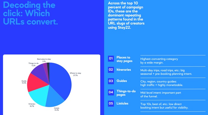 Best Converting Travel Content.