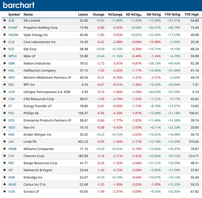 Top Oil Stocks Last Week by Price Gain