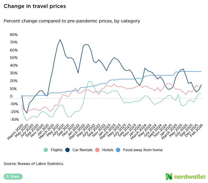 Travel Price Index by segment. 