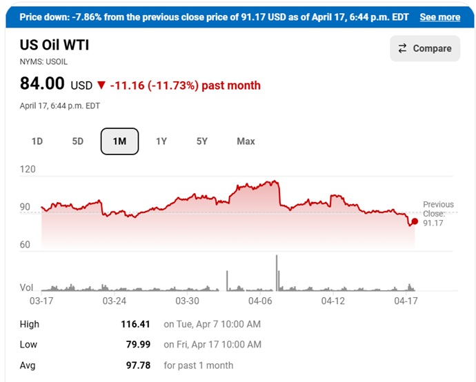 Oil Price WTI, Last 30 days.