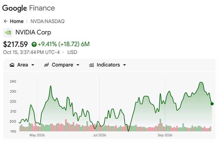 Nvidia stock prices volatility over last 6 months.